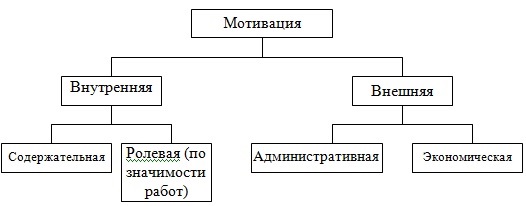 Курсовая работа по теме Диагностика и совершенствование мотивации у учащихся